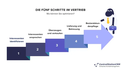 Infografik: 5 Schritte im Vertrieb. Identifizieren, ansprechen, verkaufen, Lieferung, Bestandskundenpflege