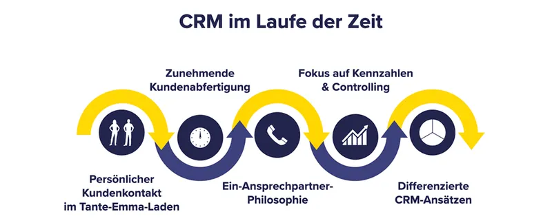 Infografik: Verschiedene Entwicklungsstadien des Customer Relationship Managements.