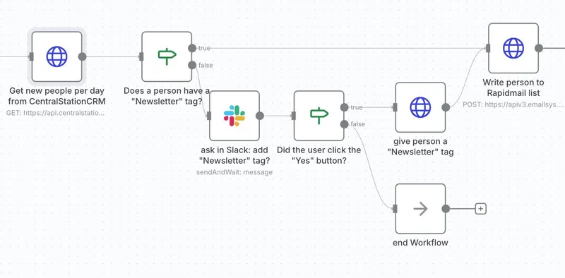 Screenshot eines n8n Projektes, bei dem in CentralStationCRM neu angelegte Firmen durch eine Websuche mit ChatGPT und Tavily angereichert werden.