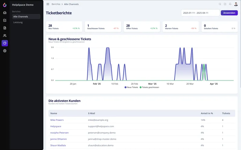 Anzeige des Dashboards "Ticketberichte" bei Helpspace.