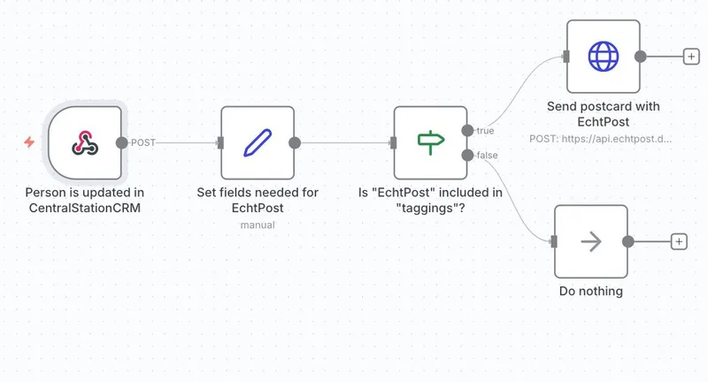 Ein n8n Projekt, bei dem ein Tag in CentralStationCRM zu einem Postkartenversand in EchtPost führt.