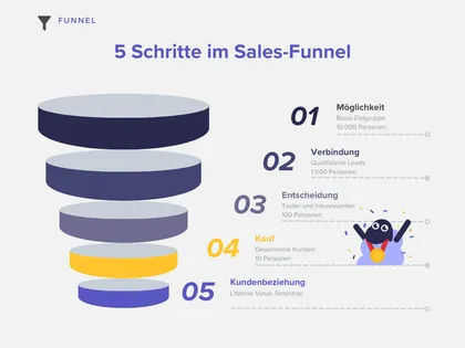 Infografik: 5 Schritte im Sales Funnel. Möglichkeit, Verbindung, Entscheidung, Kauf, Kundenbeziehung.
