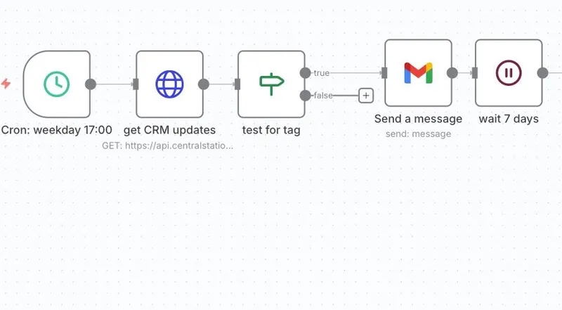 Screenshot eines n8n Projektes, bei dem auf ein Tag hin eine Mailstrecke zu einer Person ausgelöst wird.