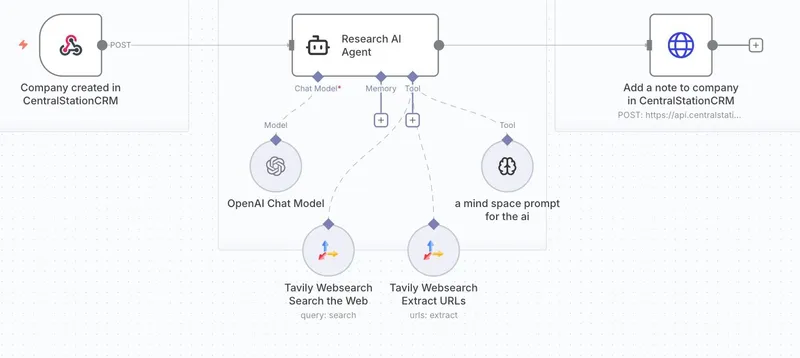 Screenshot eines n8n Projektes, bei dem in CentralStationCRM neu angelegte Firmen durch eine Websuche mit ChatGPT und Tavily angereichert werden.
